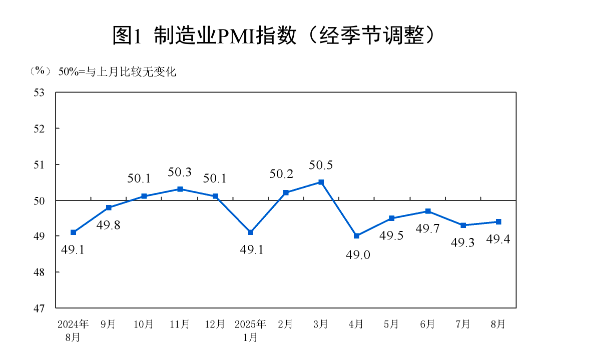 制造業(yè)PMI回升至49.4% 穩(wěn)增長(zhǎng)政策與公共就業(yè)服務(wù)協(xié)同發(fā)力，“反內(nèi)卷”初見(jiàn)成效